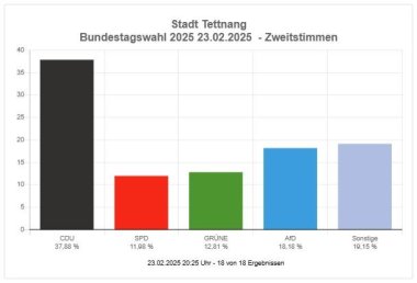 Ergebnis der Tettnanger Zweitstimmen bei der Bundestagswahl 2025