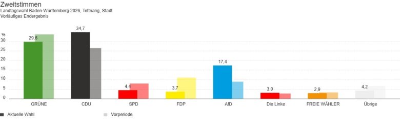 Zweitstimmen-Ergebnisse der Landtagswahl 2026 in Tettnang