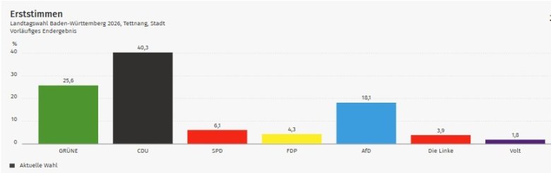 Ergebnisse der Erstimmen der Landtagswahl 2026 in Tettnang