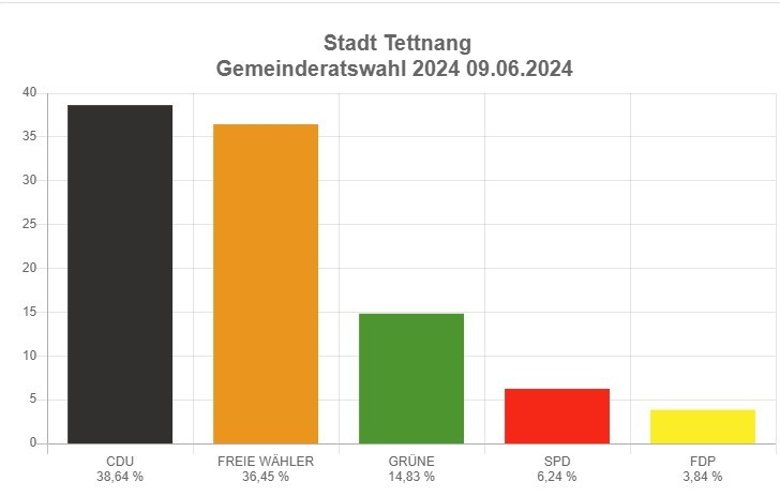 Balkendiagramm der Ergebnisse der Gemeinderatswahl