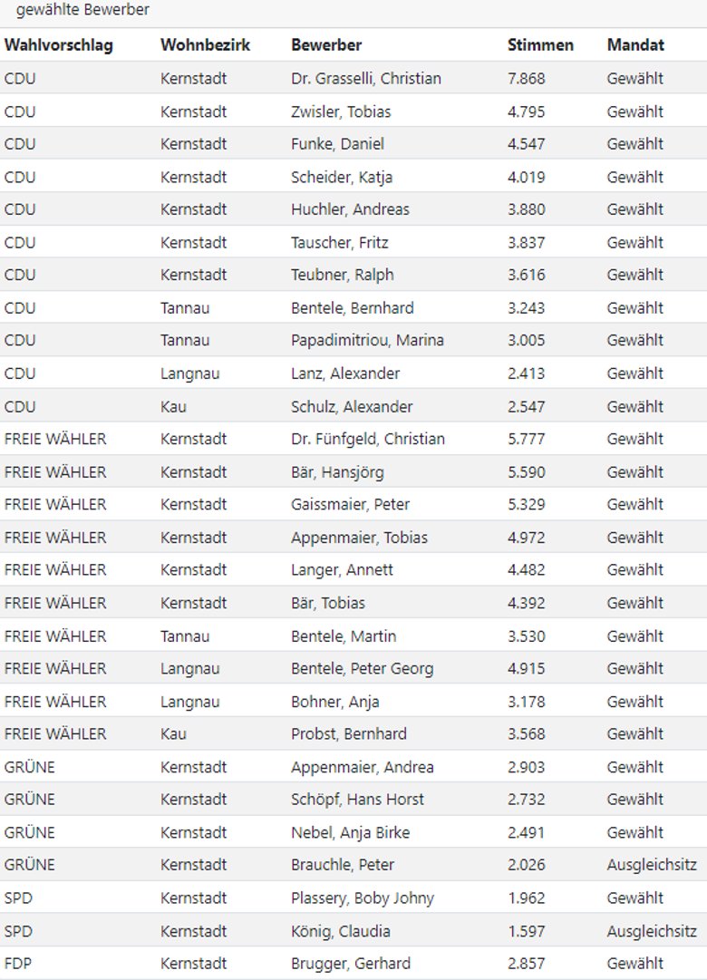 Liste der Mitglieder des neuen Gemeinderats
