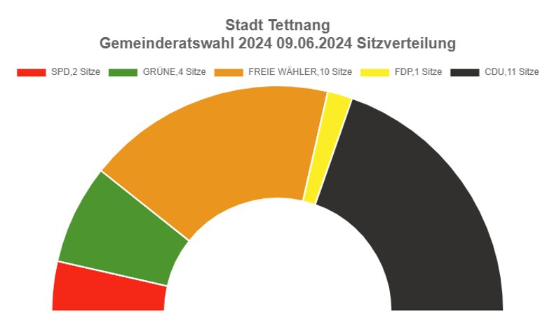 Diagramm Sitzverteilung im Gemeinderat