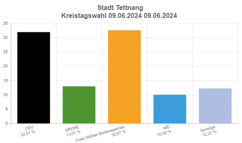 Diagramm Ergebnisse der Kreistagswahl