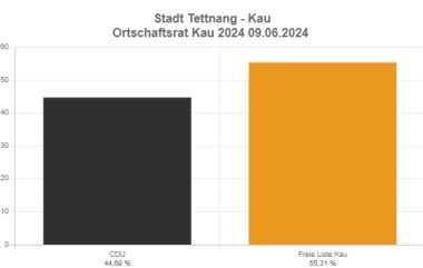 Diagramm Ortschaftswahl Kau