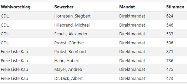 Liste der Mitglieder des Ortschaftsrats Kau