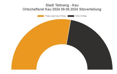 Diagramm Sitzverteilung Ortschaftsrat Kau