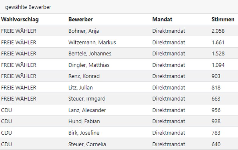 Liste der Mitglieder des Ortschaftsrats Langnau