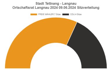 Diagramm Sitzverteilung Ortschaftsrat Langnau