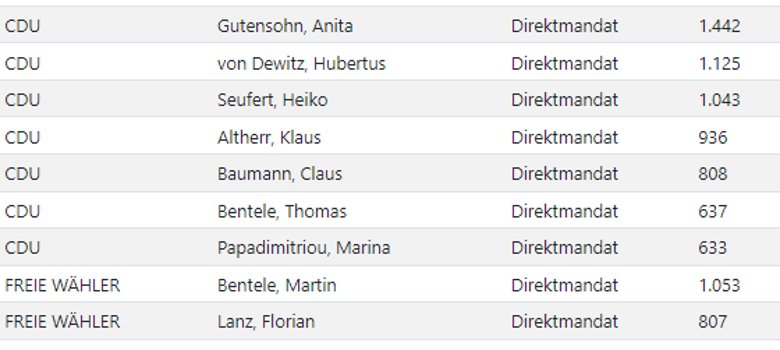 Liste der Mitglieder des Ortschaftsrats Tannau